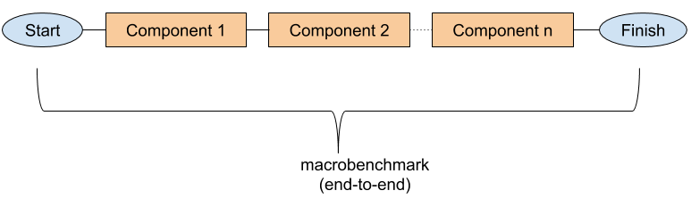 macrobench