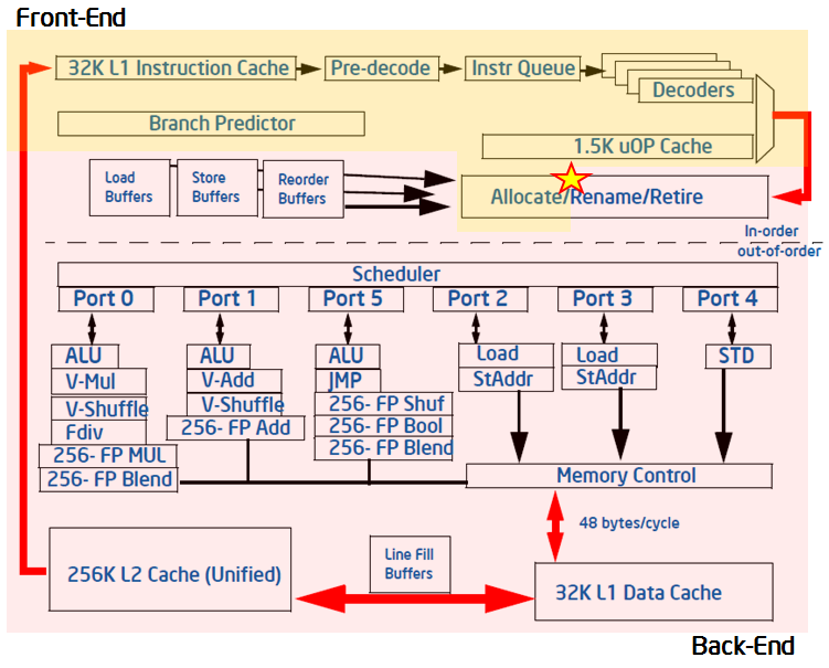 macrobench